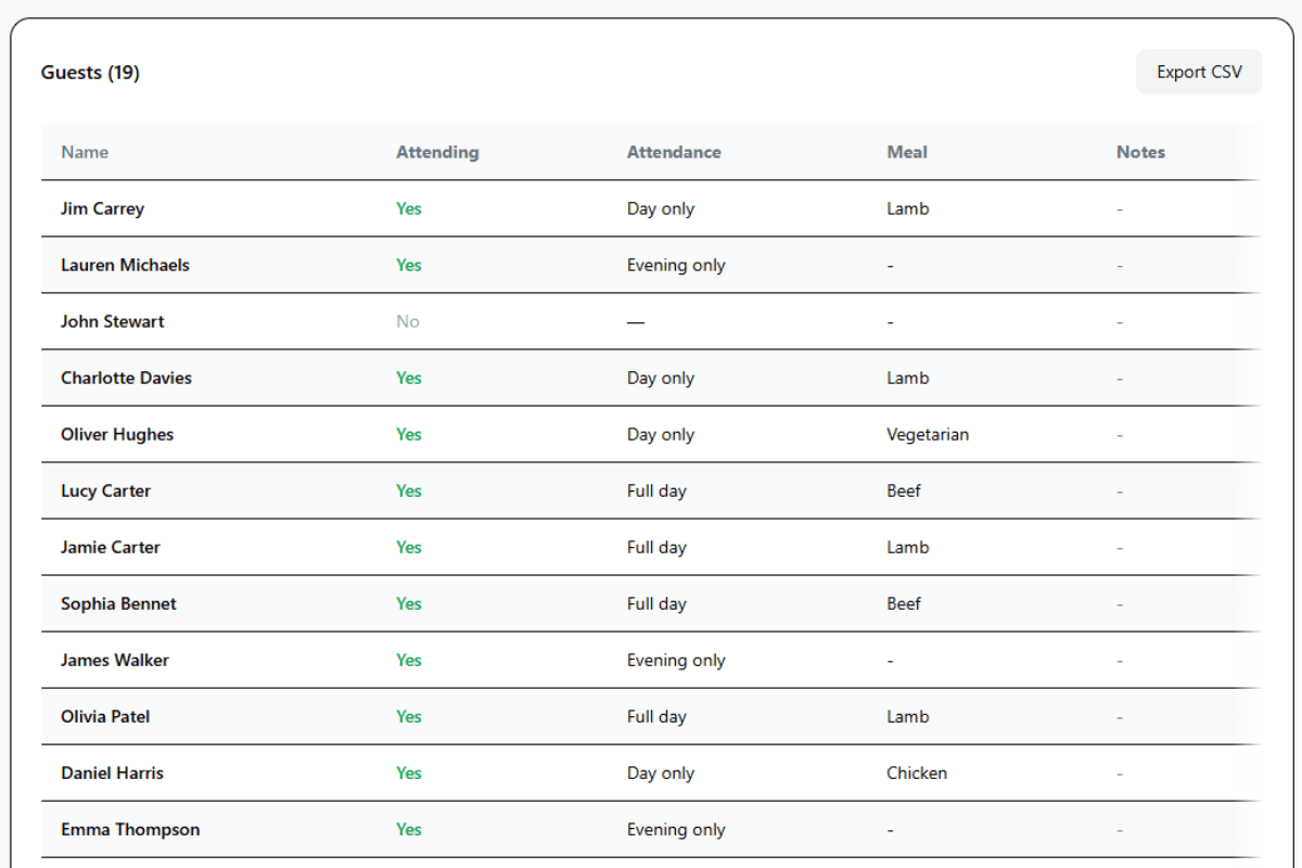 Wedding guest list dashboard showing RSVP responses and meal choices